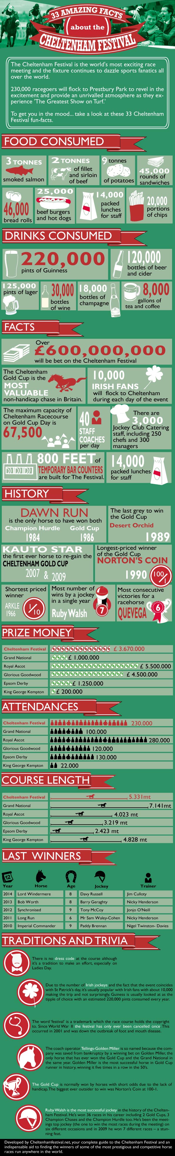 33 amazing facts about the Cheltenham Festival